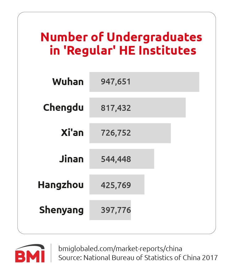 Undergraduates in higher education in China's Tier 2 cities